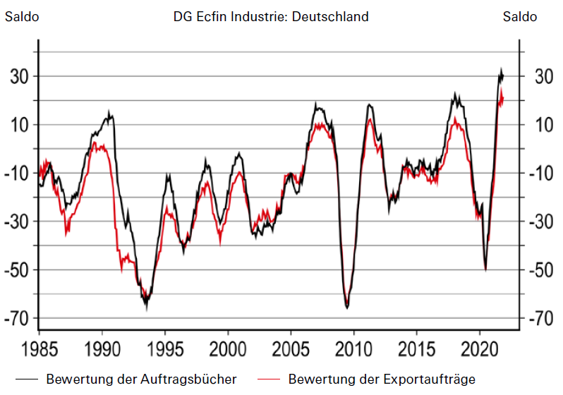 DG Ecfin Industrie Deutschland Graph 2 Display in modal window to enlarge