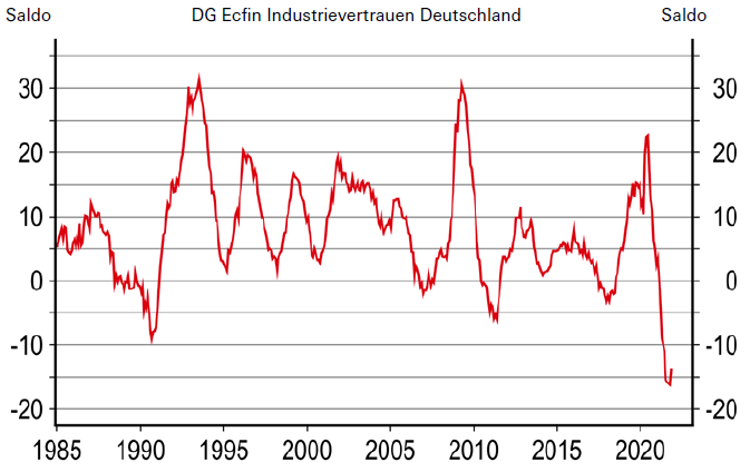 DG Ecfin Industrievertrauen Deutschland Graph 3 Display in modal window to enlarge