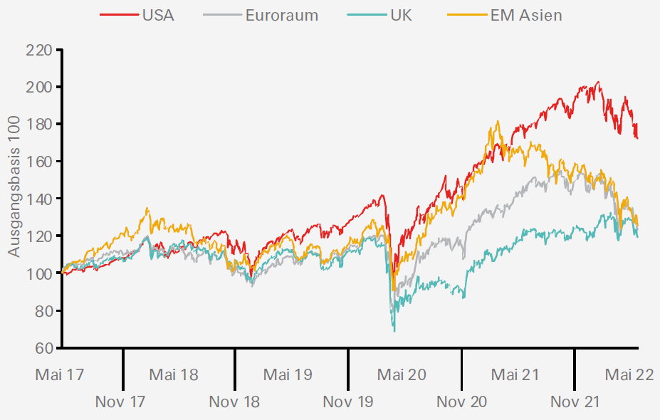 Verluste an den globalen Aktienmärkten auf breiter Front Display in modal window to enlarge