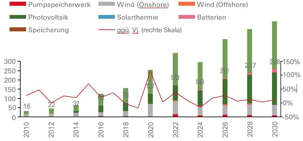 Ausweitung der chinesischen Kapazitäten an erneuerbaren Energien in GW Display in modal window to enlarge