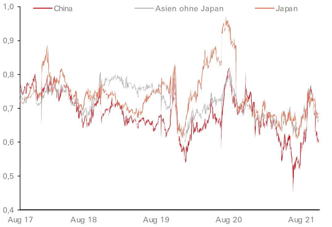 Deutlicher Bewertungsabschlag für asiatische Aktien gegenüber dem US-Markt – Rollierendes KGV im Vergleich zum US-Markt Display in modal window to enlarge