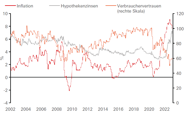 Hypothekenkosten und Inflation sind rasant gestiegen und lasten schwer auf dem Verbrauchervertrauen
