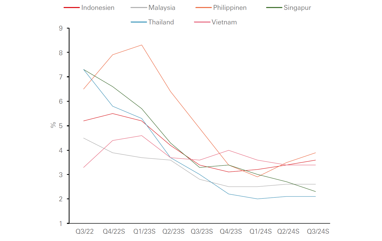 ASEAN-Staaten dürften Inflationshöchststand hinter sich haben Display in modal window to enlarge