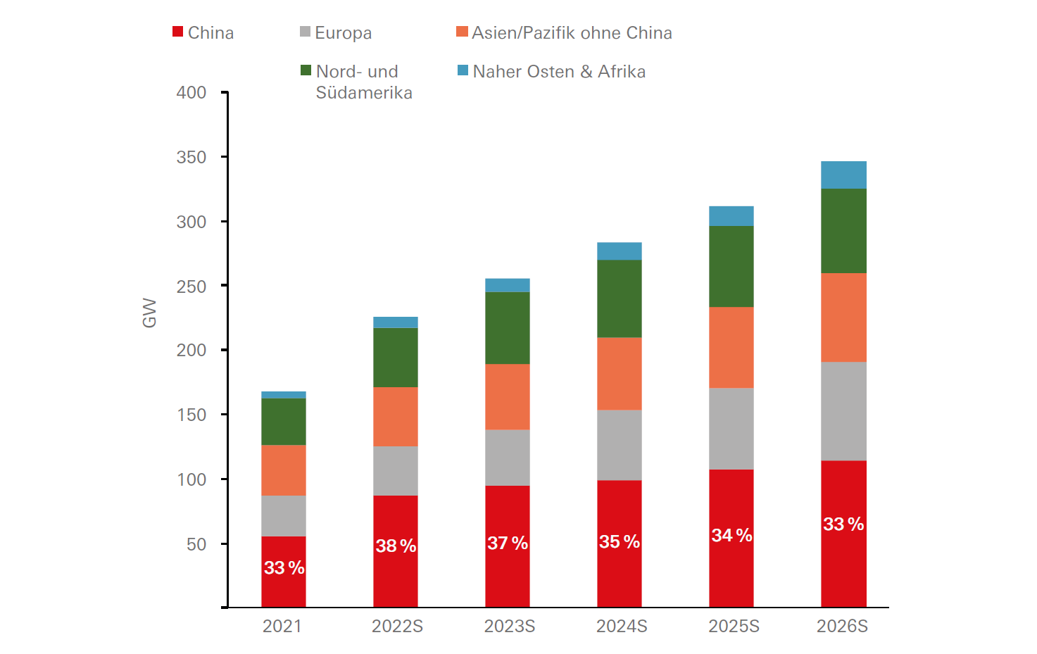 China dürfte den globalen Solarmarkt weiter dominieren Display in modal window to enlarge