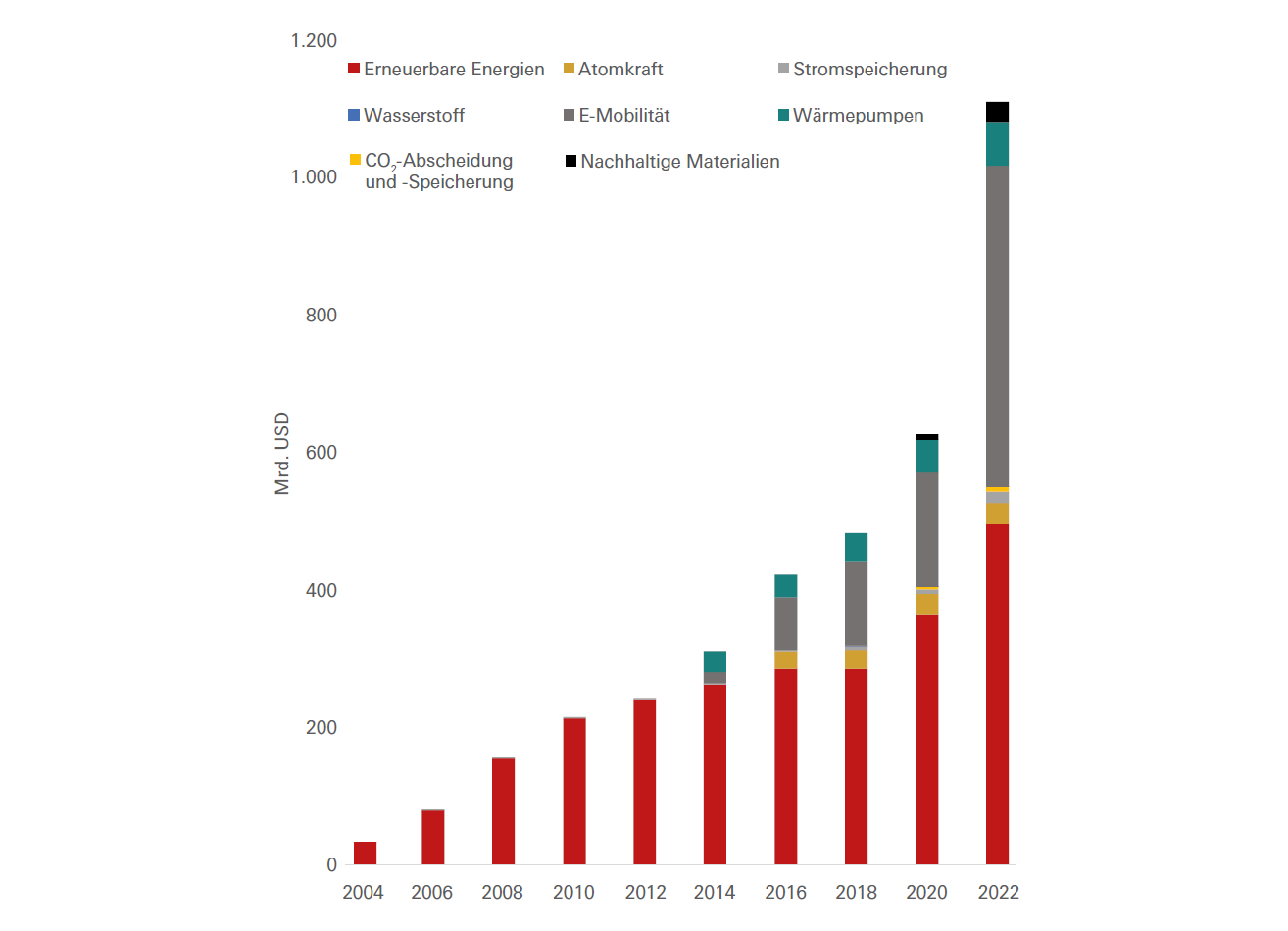 Investitionen in die globale Energiewende nach Sektoren Display in modal window to enlarge