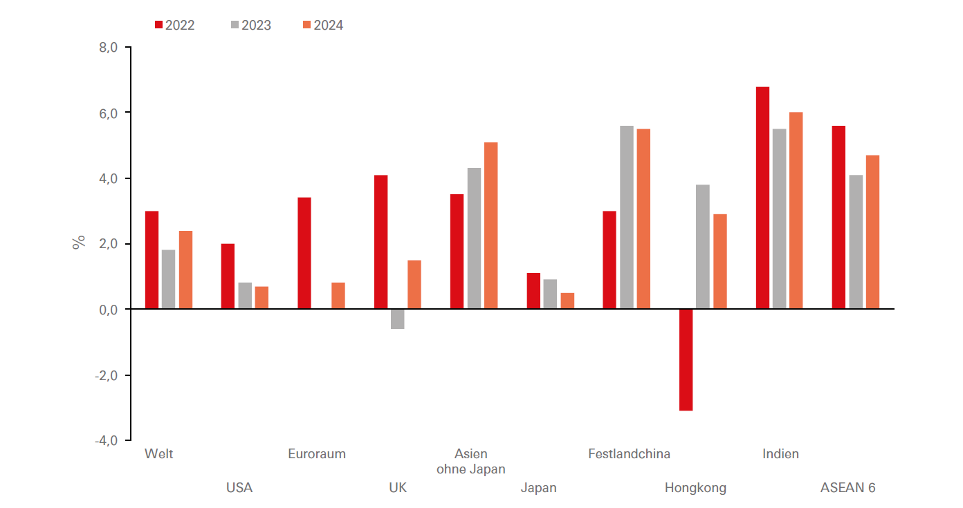 Wachstumsbeschleunigung in Asien 2023 gegenüber der Konjunkturabkühlung in den Industrieländern Display in modal window to enlarge