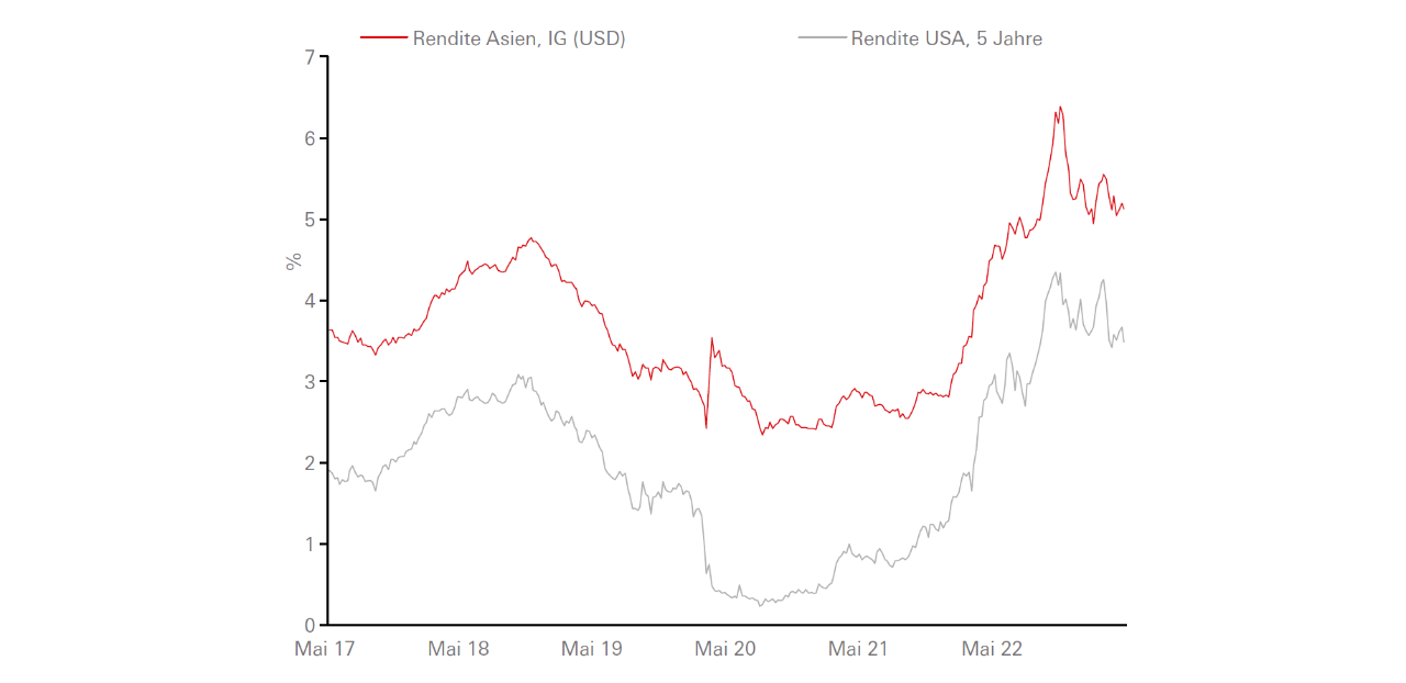 Asiatische Investment-Grade-Anleihen bieten attraktive Renditevorteile - Graph Display in modal window to enlarge