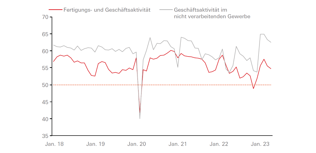 Die Geschäftserwartungen in China sind unverändert hoch - Graph Display in modal window to enlarge