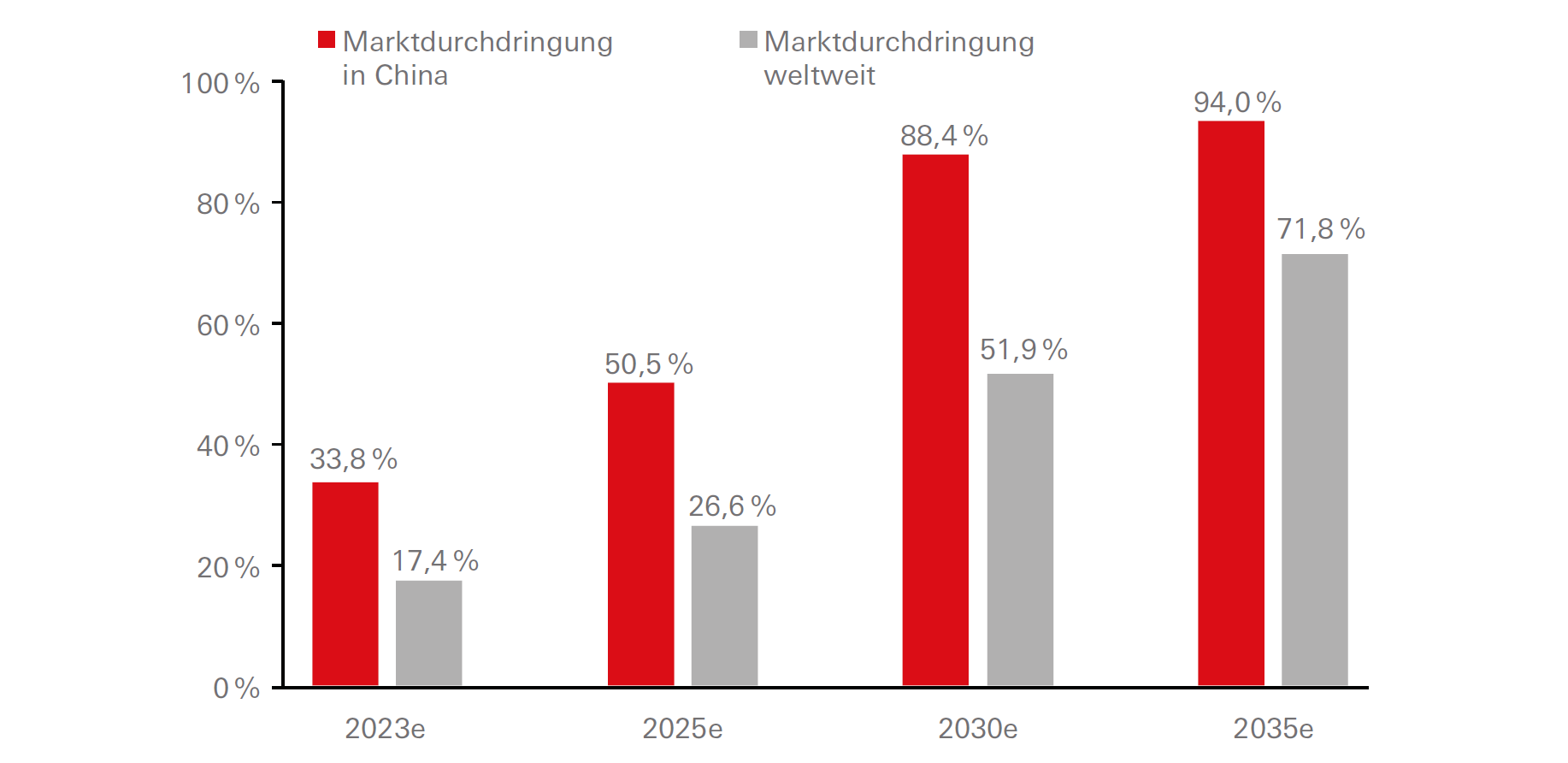 Die Marktdurchdringung von Elektrofahrzeugen in China soll im nächsten Jahrzehnt weit über dem weltweiten Durchschnitt liegen - Graph. Display in modal window to enlarge
