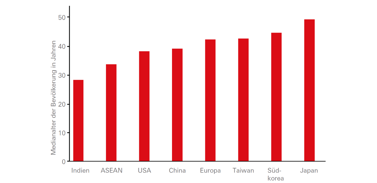 In Indien und den ASEAN-Ländern begünstigen demographische Dividenden das Wirtschaftswachstum - Graph Display in modal window to enlarge
