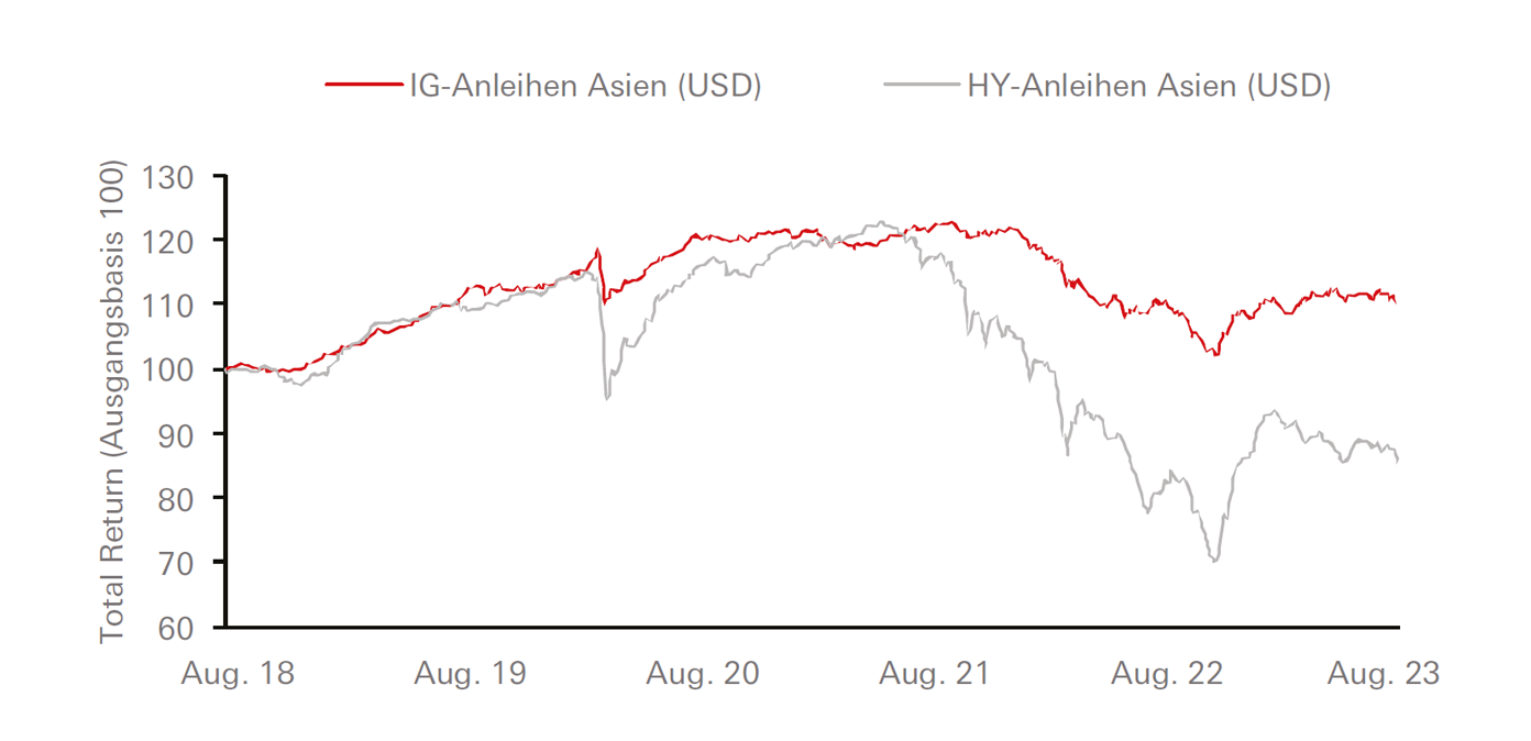 Asiatische IG-Anleihen zeigen sich angesichts des finanziellen Drucks bei den chinesischen Immobilienentwicklern widerstandsfähiger als asiatische HY-Papiere - Graph Display in modal window to enlarge