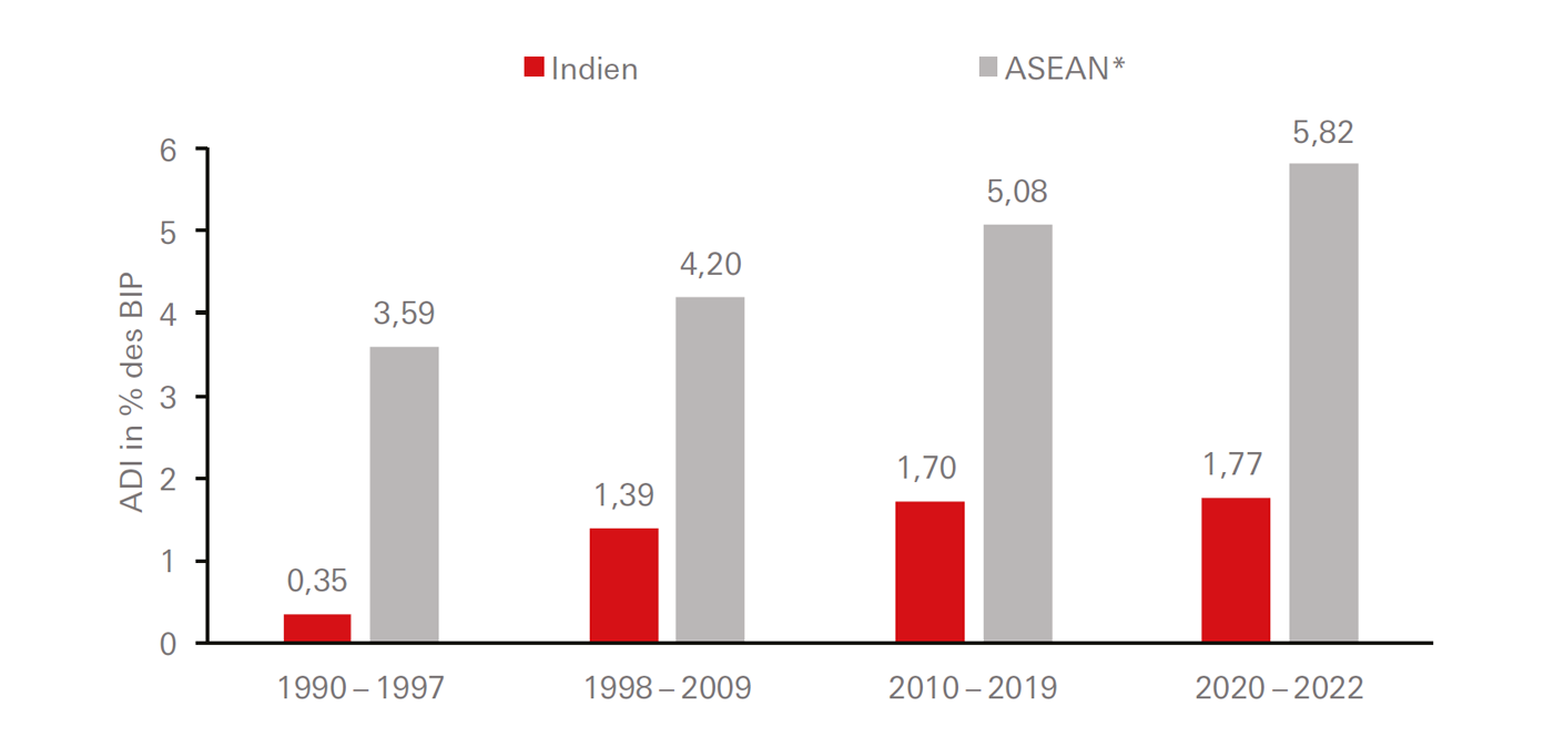 Das strukturelle Wachstum in den ASEAN-Staaten und in Indien zieht hohe ausländische Direktinvestitionen an - Graph Display in modal window to enlarge