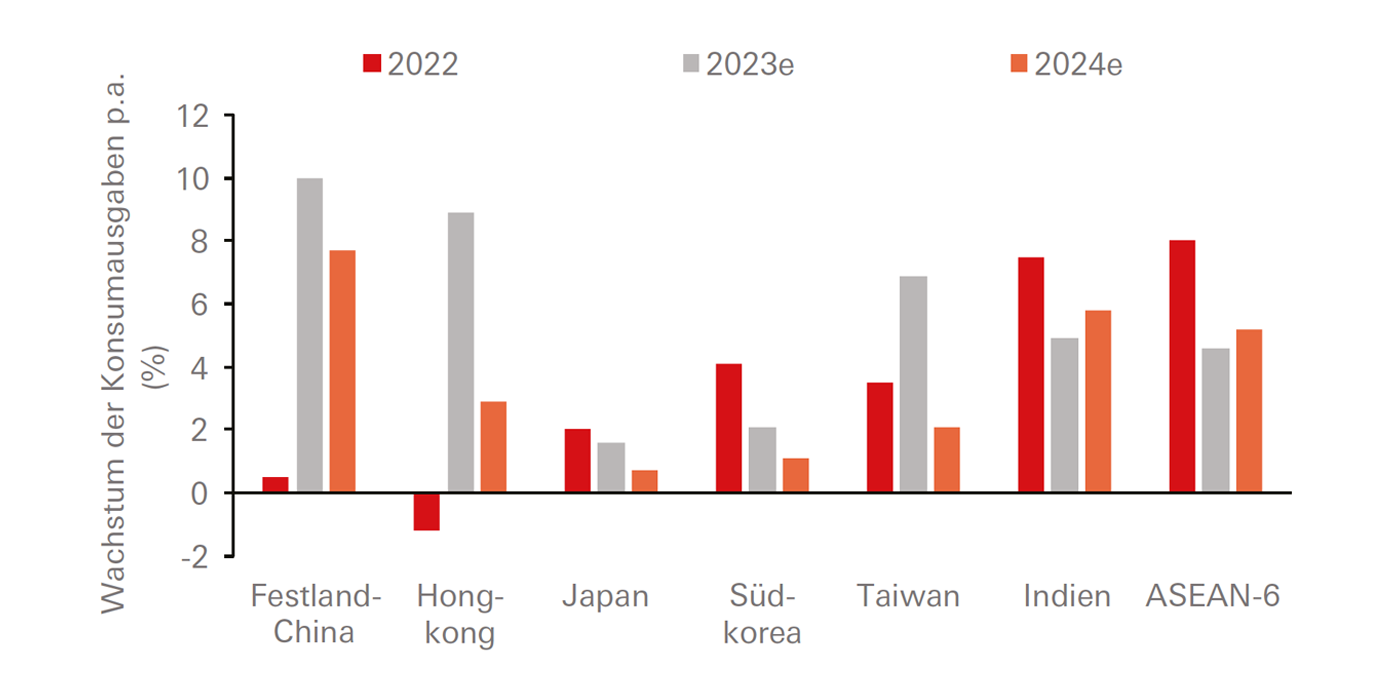 Die Konsumausgaben in Asien dürften 2023–2024 stark wachsen, insbesondere in China und Hongkong - Graphs Display in modal window to enlarge