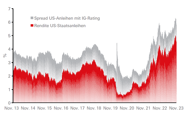 Risikolose Zinsen machen einen Großteil der Nominalrenditen für US-Anleihen mit IG-Rating aus - Graph