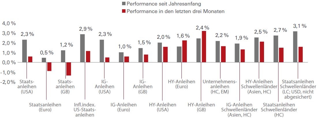  Schwieriger Jahresauftakt für Anleihemärkte – Erholung seit letztem Monat Display in modal window to enlarge