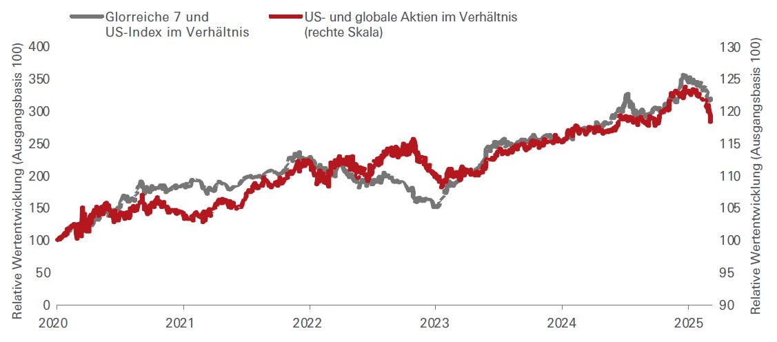  Die „glorreichen Sieben“ und die USA haben ihre Vormachtstellung durch eine stärkere sektorale und regionale Diversifizierung verloren Display in modal window to enlarge