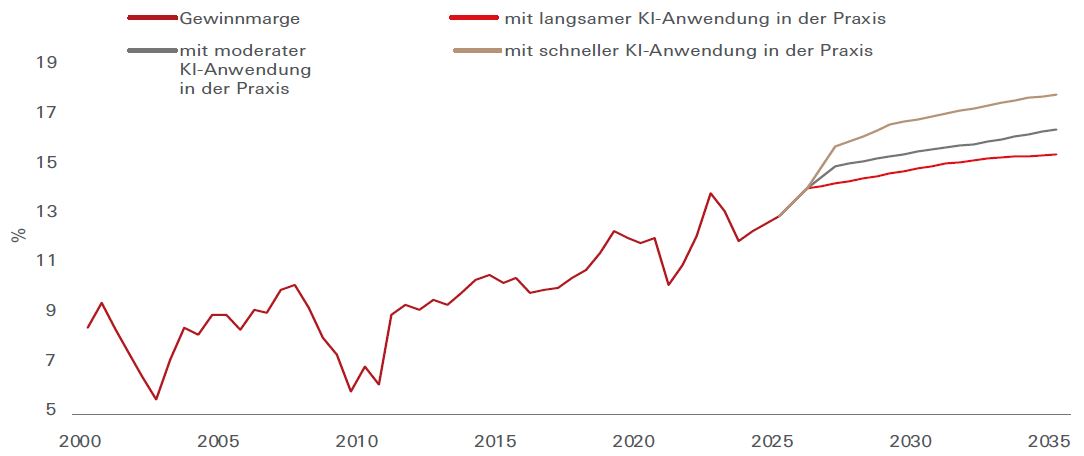 Die jetzt schon hohen Gewinnmargen im S&P500 dürften durch KI-Innovationen weiter steigen Display in modal window to enlarge