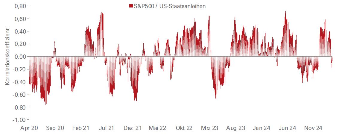 Die Anleihen-Aktien-Korrelation schwankt, doch Ansätze zur Diversifizierung bleiben auch in einem risikoaversen Umfeld wirksam Display in modal window to enlarge