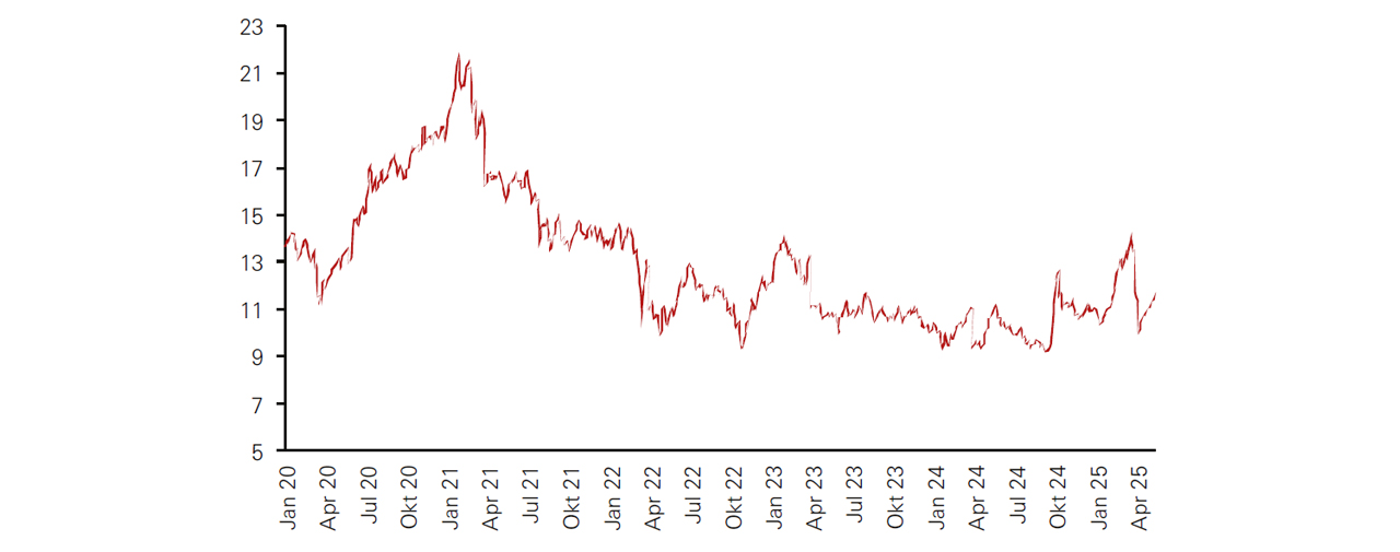 Das Bewertungsniveau des MSCI China liegt immer noch nahe dem Fünfjahrestief Display in modal window to enlarge