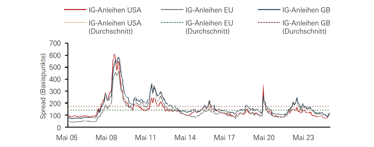 Die Credit-Spreads der Unternehmensanleihen sind im historischen Vergleich weiter niedrig Display in modal window to enlarge
