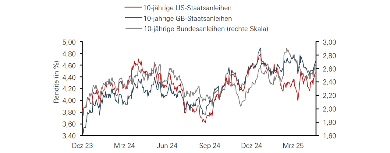 Die Renditen von Staatsanleihen aus Industrieländern liegen aktuell nahe dem oberen Ende der Zweijahresspanne Display in modal window to enlarge