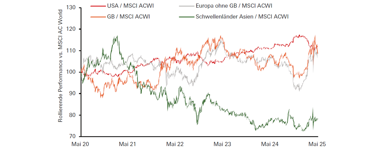 Die Underperformance von US-Aktien dürfte dank des wieder erstarkenden Vertrauens vorbei sein Display in modal window to enlarge