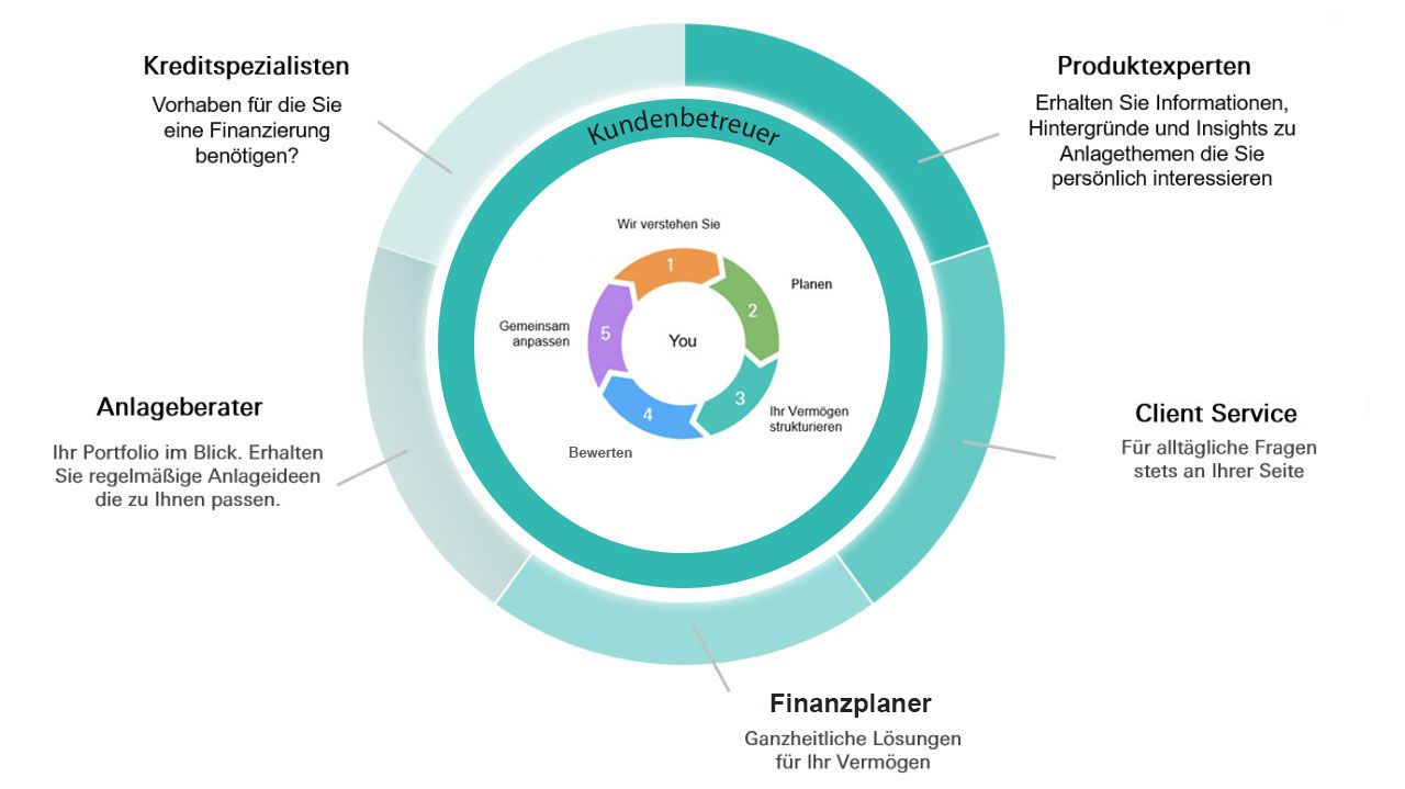 Grafik Kundenberater