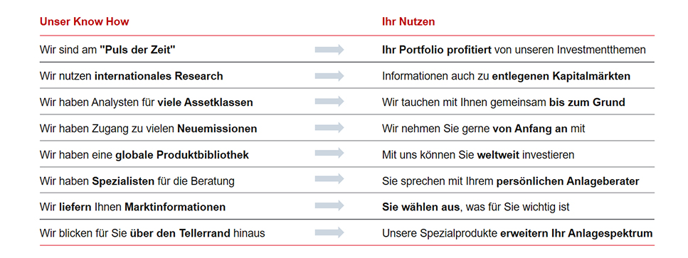 Strukturiert nach Ihren Wunschen